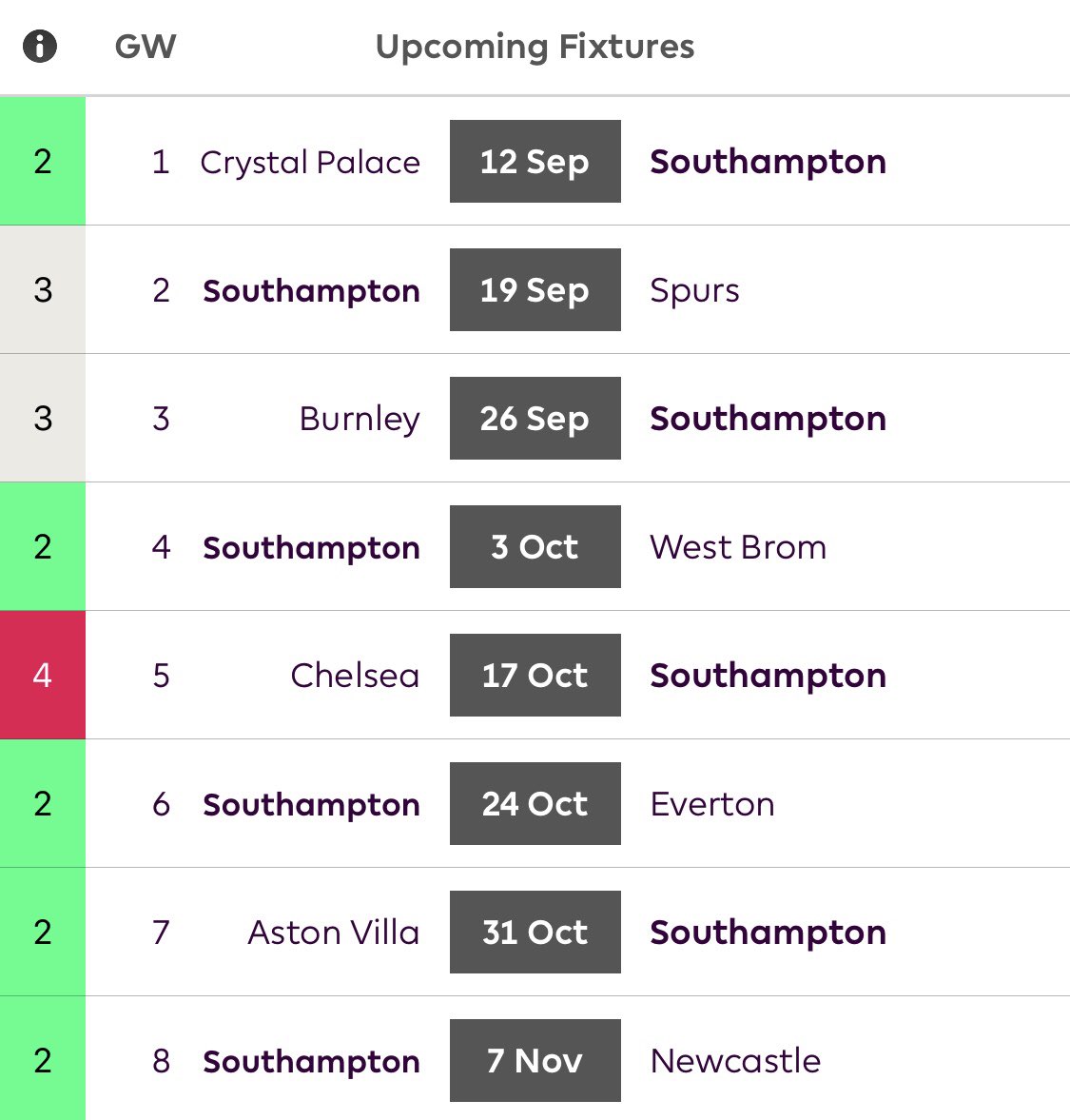 The Final aspect worth considering are the fixtures over the first 8.Southampton  have an average difficulty rating of 2.5Newcastle  have an average difficulty rating of 2.75Southampton have slightly more favourable fixtures but little difference.