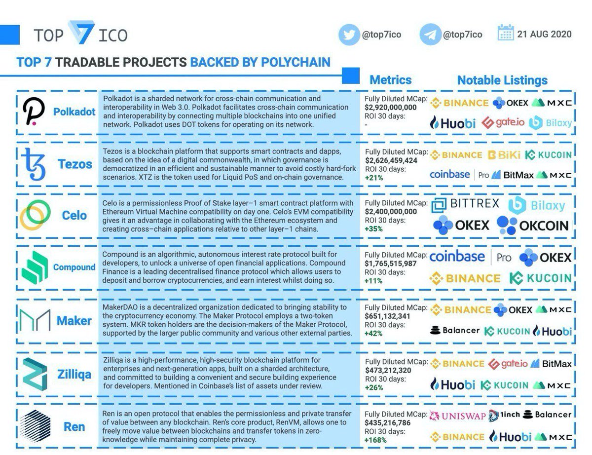 Top 7 Tradable Projects Backed by Polychain Polychain Capital is one of the  leading venture funds focused on crypto. Such top VCs represent the smart  money, so we compiled a list of