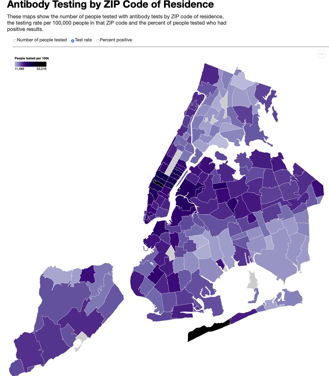 15/16 Great antibody test data from  @nycHealthy 1. Testing inversely proportional to positivity. Throughout US, those most in need get least care. 2. Positivity correlates with crowding, poverty. 3. One fourth positive, although many undoubtedly false+.  https://on.nyc.gov/2Q7Fs9p 