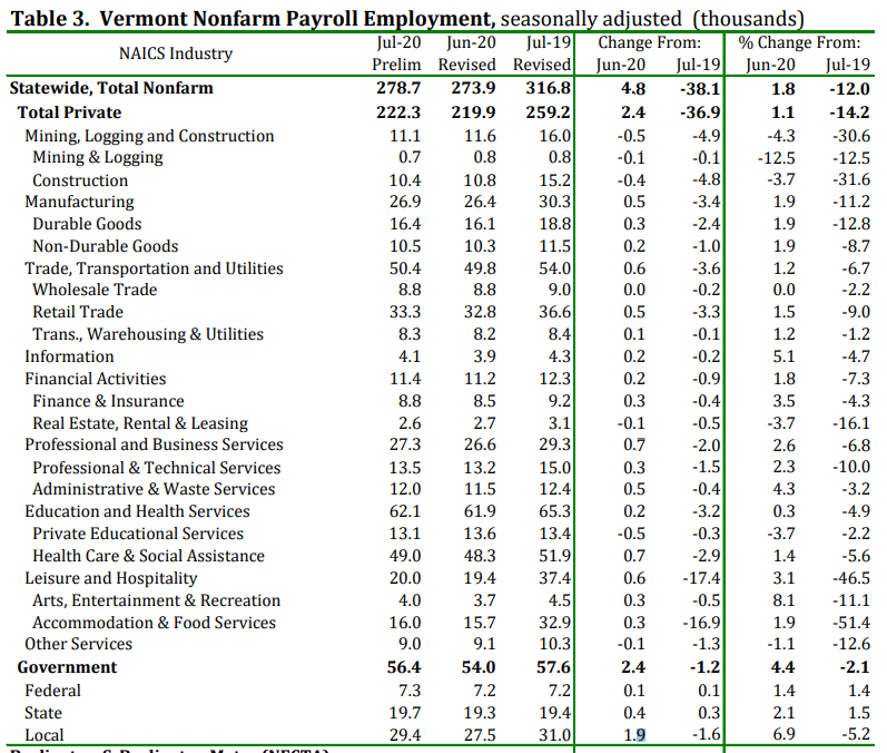 EconVt's tweet photo. Sectors that lost the most jobs (seasonally adj.) in June were Construction (-400) and private education services (-500).

Local governments (+1,900 jobs) and professional/business services (+700) drove the employment gains. #vtpoli #vtecon https://t.co/47Szxl5BTw