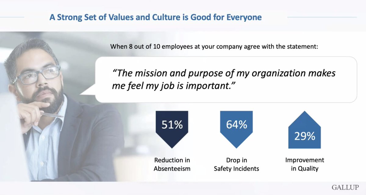 Dynamic_Signal's tweet image. Stats like these from @Gallup make establishing an org&apos;s 
#missionvisionvalues an &quot;easy sell&quot; to leaders now, says DySi CFO Bong Suh. (Less so, he said, earlier in his career when it was considered &quot;fluff.&quot;) Would you agree that most leaders view them as critical? #DySiwebinar