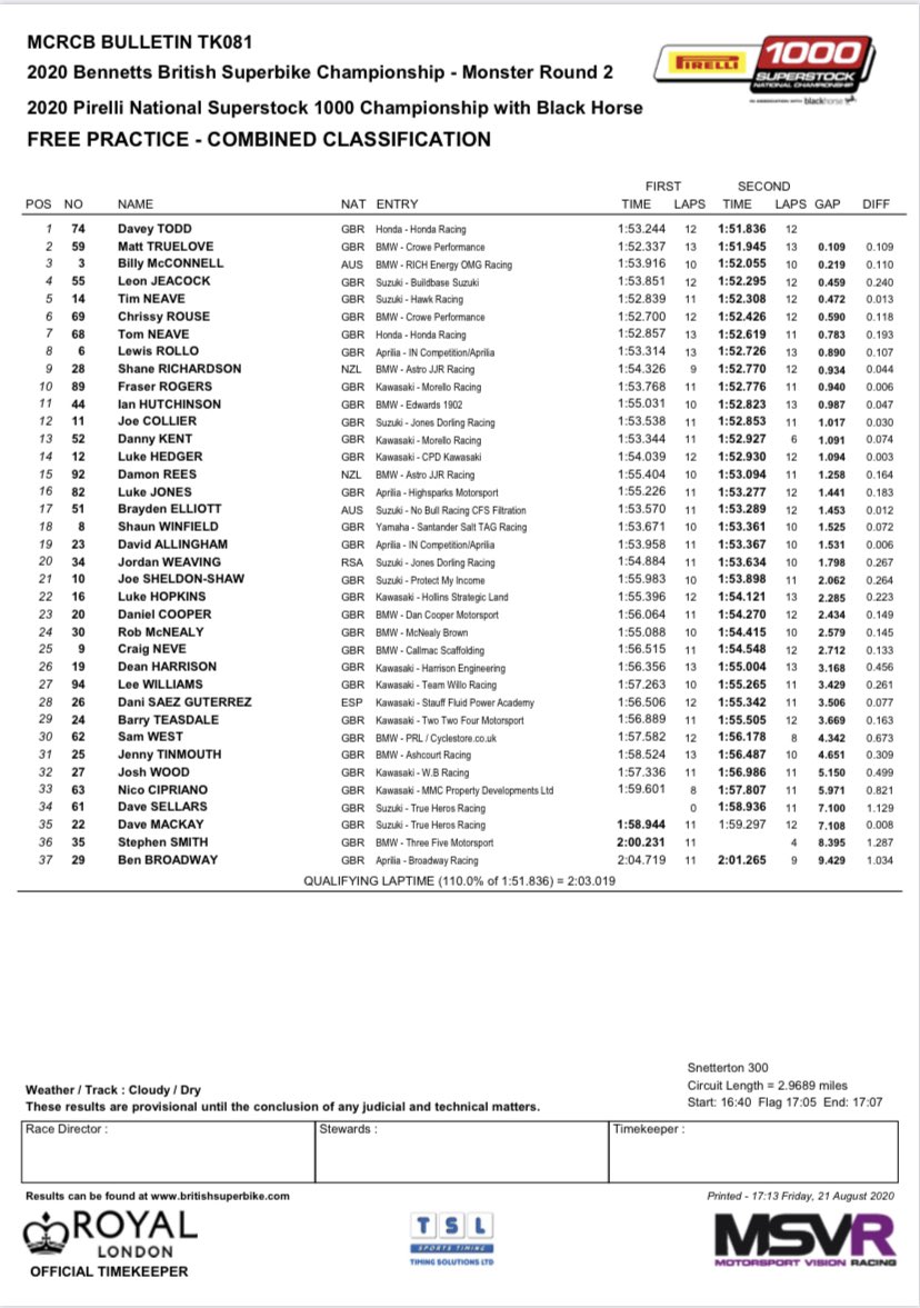 Never ridden in such high winds 😳 but really happy with how today has gone, ended up P5 and loving this shot by <a href="/stevethomas444/">barney</a> 👍🏼