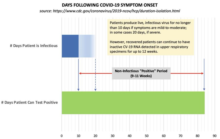 this is a great graphic from  @LaffersNapkinconsider what this means if you do random testing among mildly or asymptomatic peoplethey are (or were) contagious for 10 days, max.they can test PCR + from non viable viral fragments for 80.so even a perfect test is 88% false +