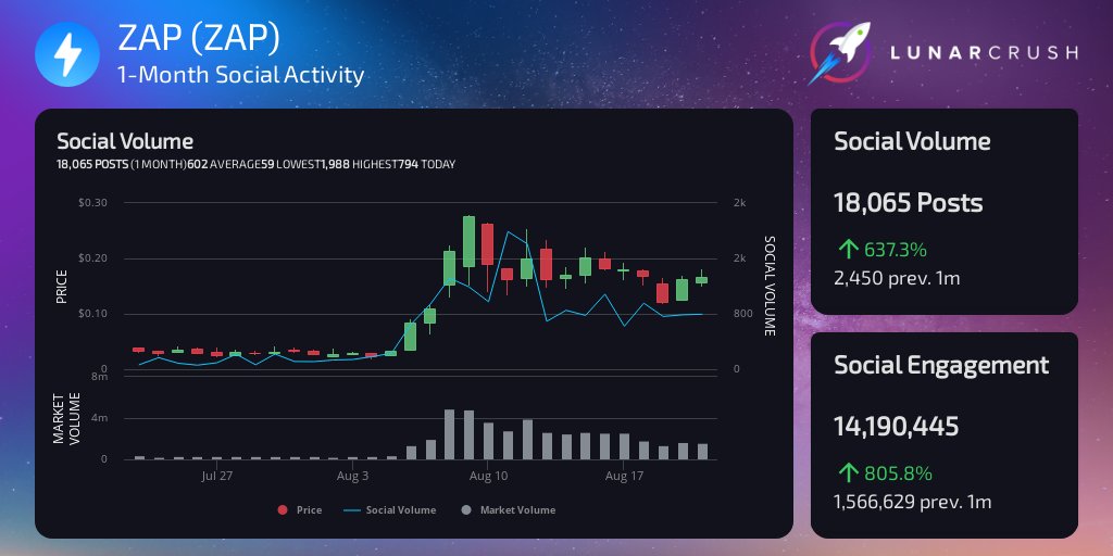 Zap 1-Month activity:
Price $0.164653 +403.91%
18,065 social post mentions +637.35%
14,190,445 social post engagements +805.79%
310 average daily social contributors +933.33%
lunarcrush.com/api/link/p:_wi… $zap #zap