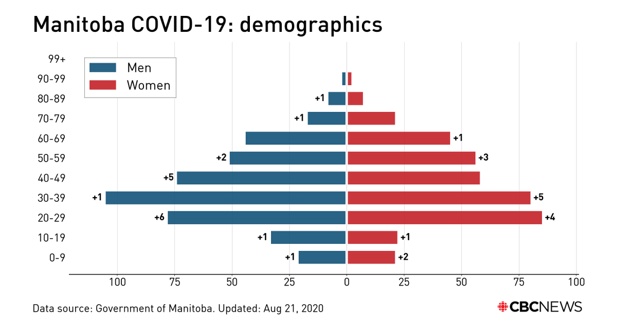 Here you can see what demographic groups contributed the most to the increase today... mostly working-aged people...which makes sense.