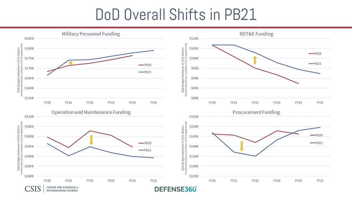 Big winner in DoD relative to last year's projections?RDT&E in FY21, but still expected to fall in the future.Procurement funding loses out in FY21 and continues to decrease in FY22. With RDT&E/proc. falling, the future of modernization $ not promising, despite NDS priorities