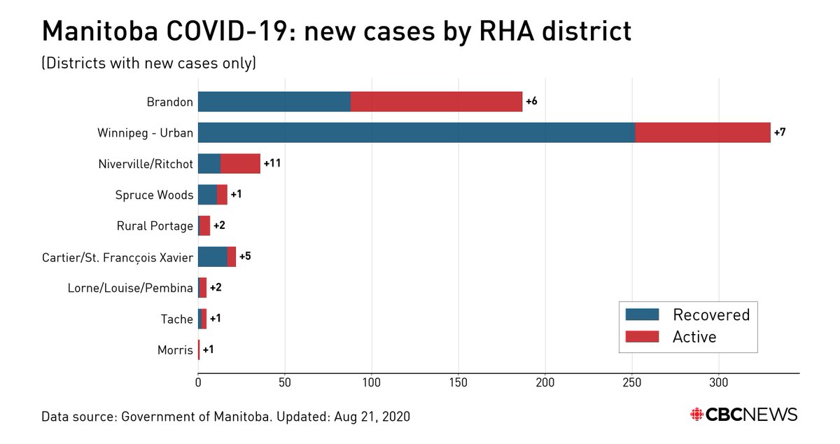 34 new cases today.Here is where they came from.(note: numbers may not add up, due to issues with provincial data consistency)  #cbcmb