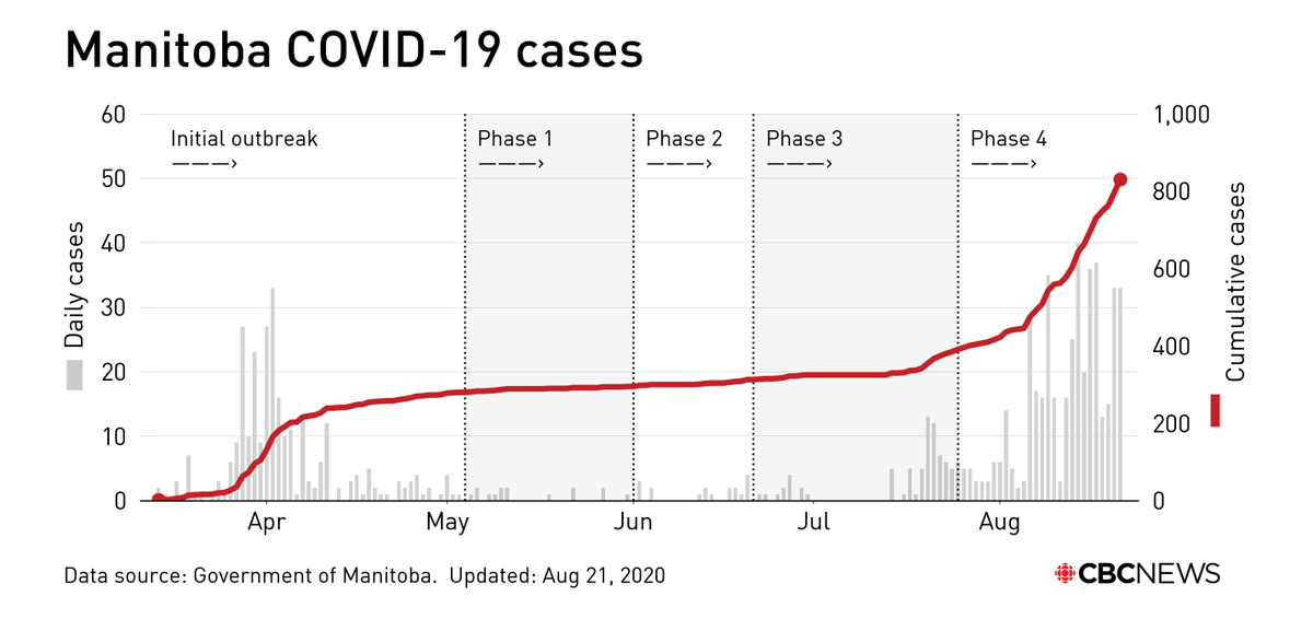Cumulative and daily cases by Phase progression since March.