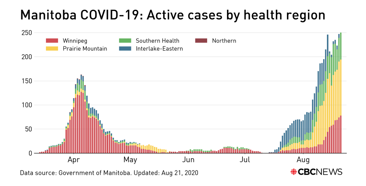 Here are the active cases by RHA. Today 19 of the cases came from Southern Health.