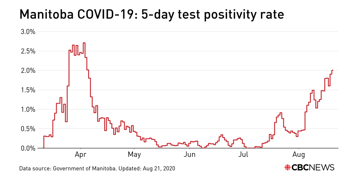 And the 5-day average test-positivity rate is 2% today.