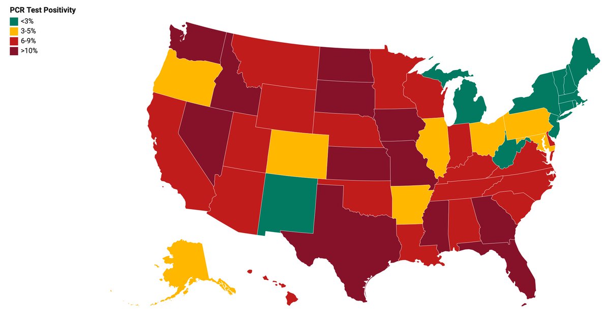 3/16 Test positivity, the most important single indicator, falling in many states. But it is measured differently in different places. Patients vs. tests. Exclude outbreaks? Exclude screening? Exclude repeats on the same person? In any case, overall percent: from 6.9% to 6.3%.