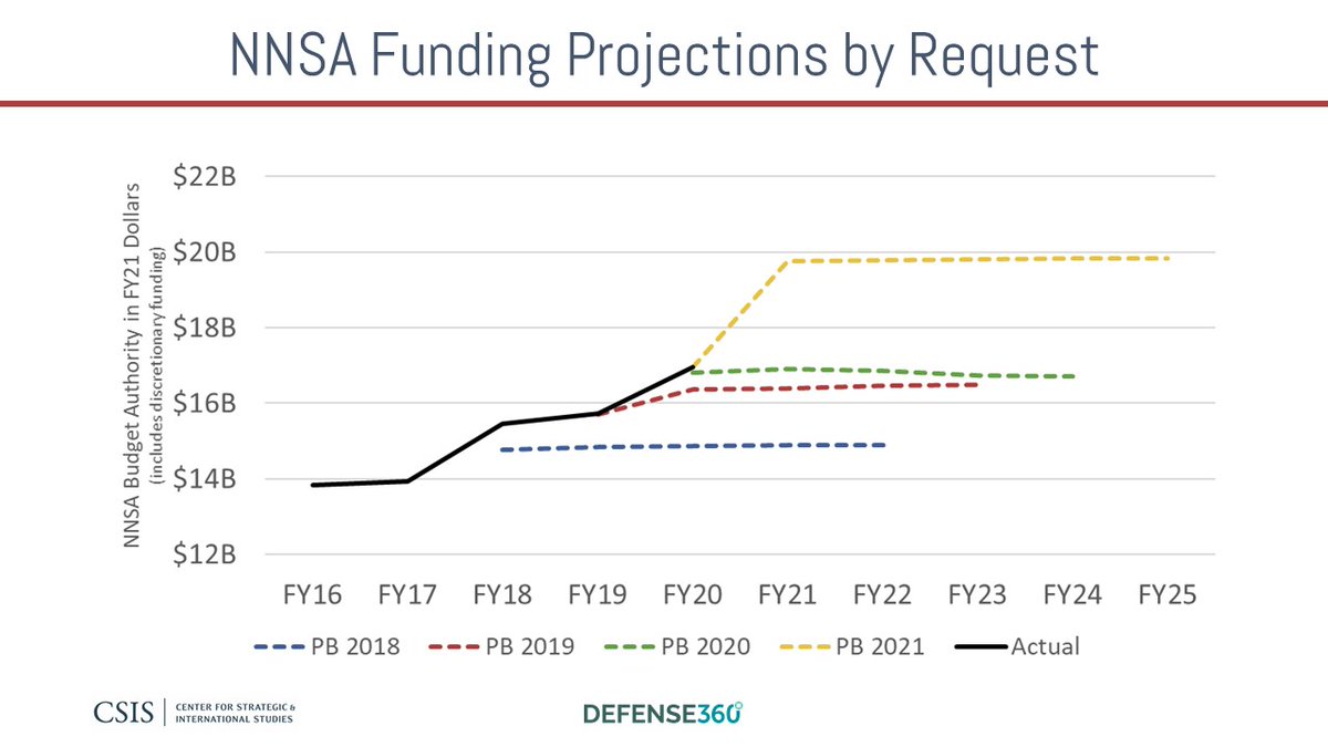 As widely reported, funding for Nat. Nuclear Security Admin (part of 053 atomic energy) saw almost a $3B increase in FY21 over FY20's projection. With the total defense topline locked at $740.5B, that's coming out of DoD's funding. NNSA expects to maintain that ~$20B budgetFY25