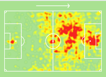 As you already now he's only cost 6.0 and on top of that his heatmap is very good for a no.9 since he basically lives in the penalty area. He's always in the box and always gets shots away!