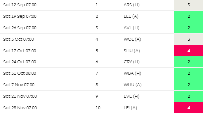 His first 10 fixtures are very good and he always start off explosive, last time in the PL he scored 5 goals in the first 6 games! If he manages to get 145 points that's a GW average of 3.8. I therfore think that he'll get around 38 points in the first fixtures which is great!