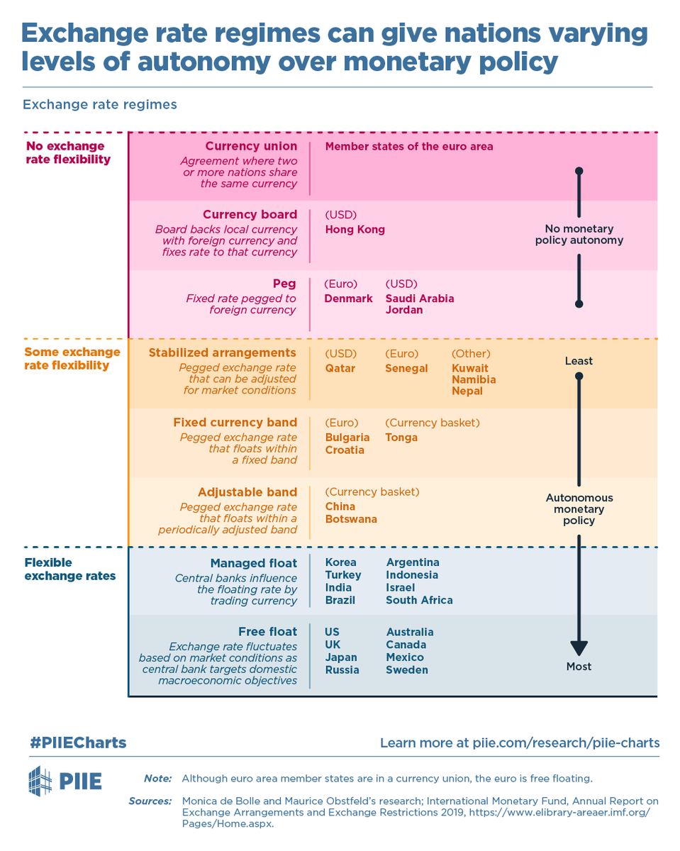 What do exchange rate regimes and monetary policy autonomy have to do with each other and what does it all mean for dealing with economic shocks? We explain: piie.com/research/piie-…