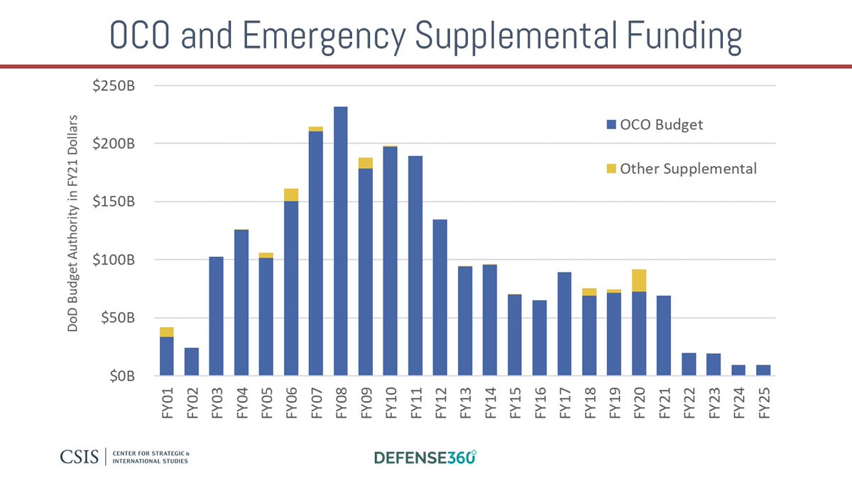 OCO funding for FY21 set by BBA 2019 at $69B, then projected to fall to $20B in FY22-21, $10B in FY24-25. With BCA budget caps expiring in FY22, OCO should hypothetically revert to funding for war needs only. Look out for that in DoD's FY22 request.