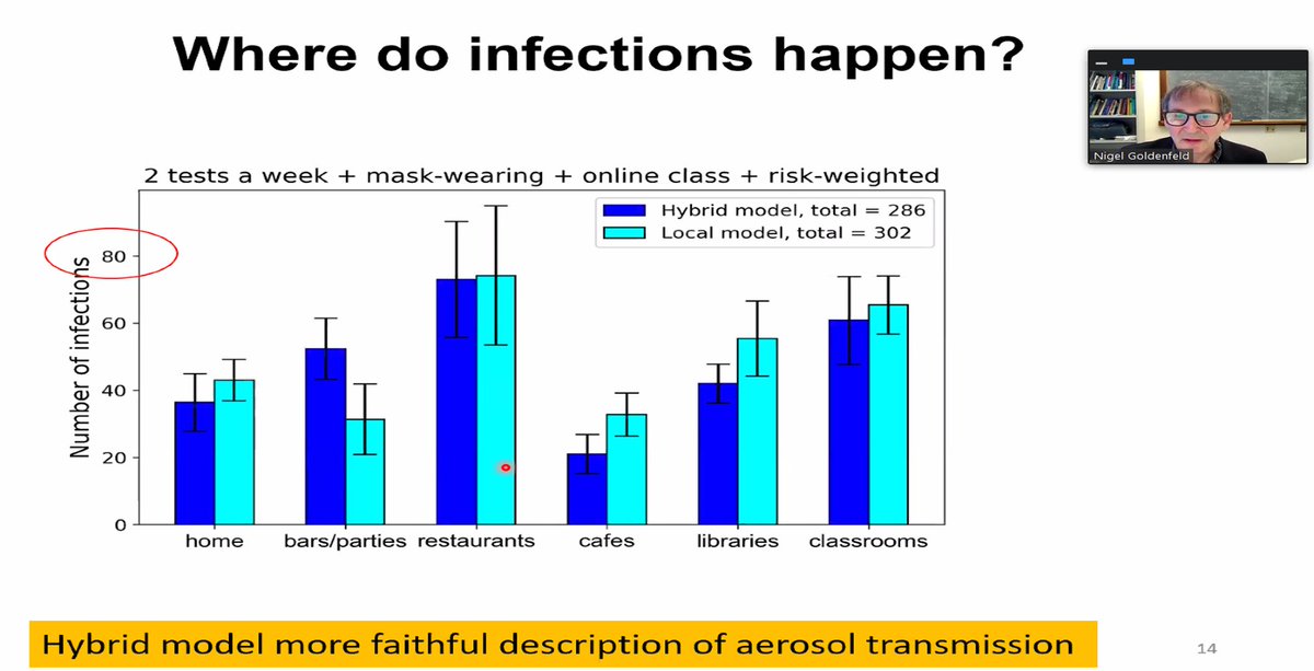 With twice-a-week COVID-19 testing, mask-wearing and other mitigation efforts, U of I's modelers expect ~700 cases this semester...~200 brought in by students, the rest caused primarily by spread at restaurants, bars, classrooms, as shown in this graph: /8