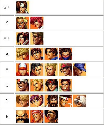 北野くん Kof95のキャラランク 北野の独断と偏見だと年現在ではこんな感じのランキングになってる 大門 ロバート ユリの位置付けが難しい 異論 大歓迎 あくまで 北野の妄想なので