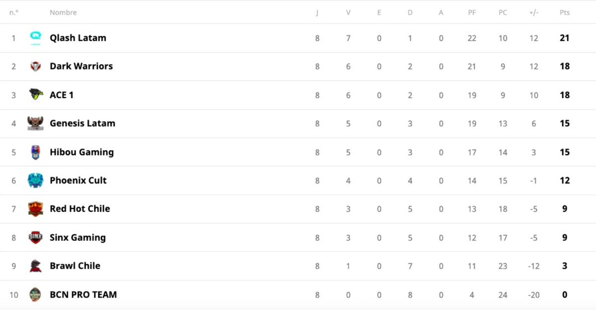 #LigaChilenaBS - 1ª División 🏆

Hoy es la última fecha y estos son clasificados a play off de momento:
🥇 <a href="/QLASH_Spain/">QLASH España 🐉</a>
🥈 <a href="/DarkWarriorsBS/">Dark Warriors BS</a>
🥉 <a href="/ACE1gg/">ACE1</a>
🎖️ <a href="/Genesis_LATAM/">GENESIS LATAM</a>

¡Todo se decide hoy! 👀