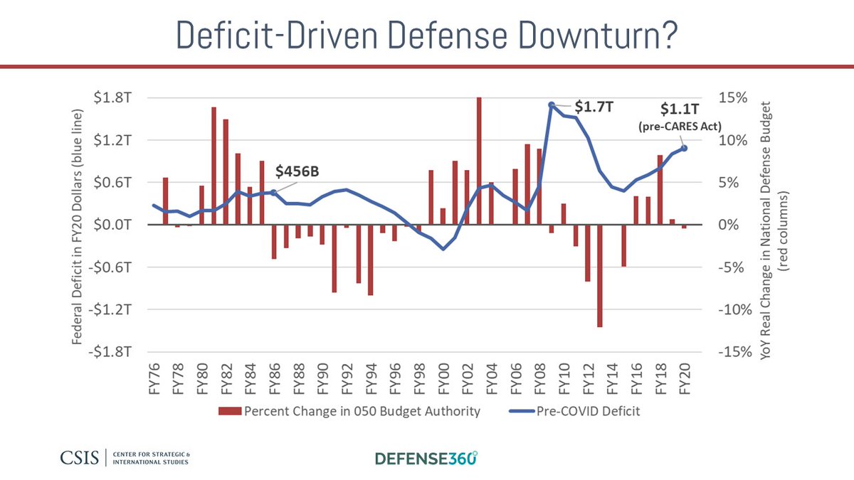 With the deficit estimated to >$3.7T in FY20 (per CBO in June) following the response to COVID, what will happen to defense spending? History, though not a reliable predictor, suggests a deficit-driven downturn as seen in the 1980s and post-2008.