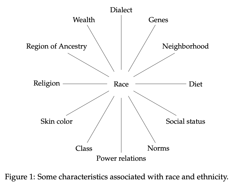 We can do better. In a co-authored paper with  @maya_sen, we argue for thinking of race as a “bundle of sticks” comprised of many elements. 13/  https://www.annualreviews.org/doi/abs/10.1146/annurev-polisci-032015-010015