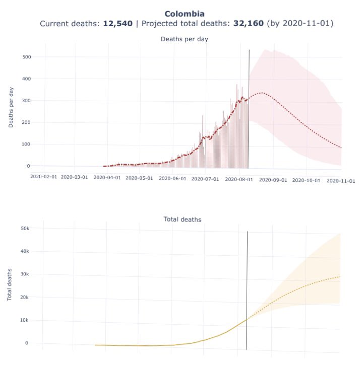 FeIipe_Castro's tweet photo. Probablemente terminemos con un número similar o incluso mayor de muertes por Covid que España o Italia. Tendremos una de las cuarentenas más largas del mundo y seremos de los últimos en abrir los colegios. Los costos sociales de nuestro miedo serán irreparables. https://t.co/EhIiYE8k2L
