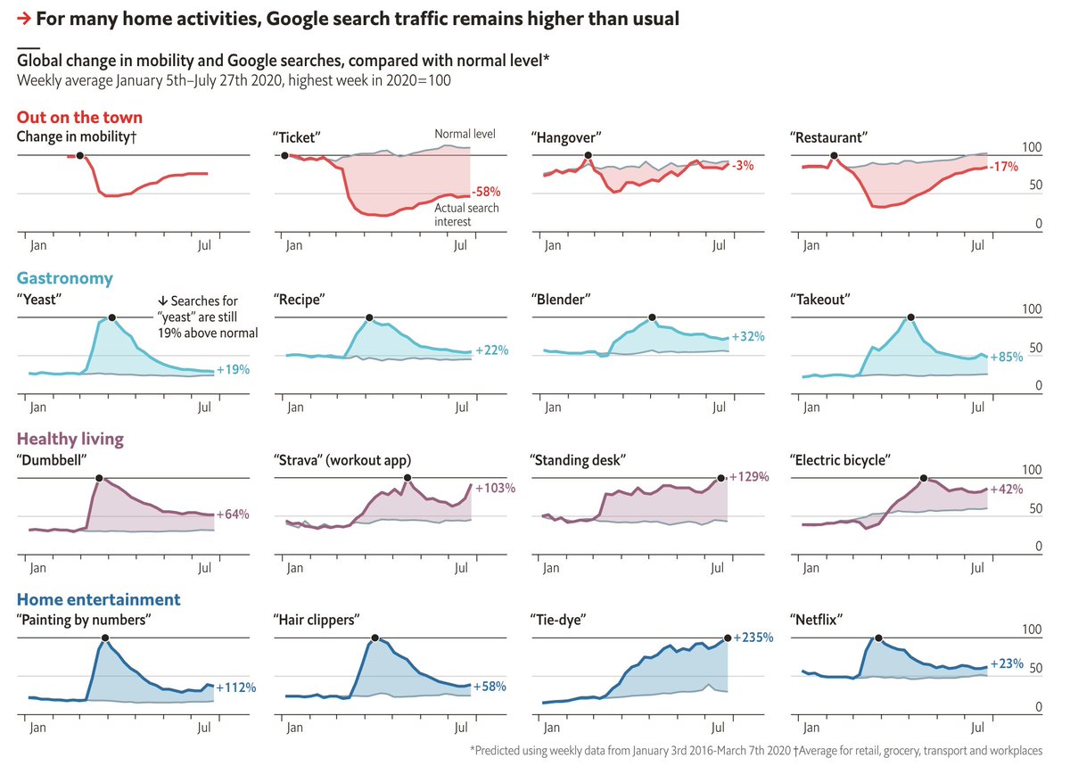 Google searches for tickets, hangovers, restaurants are down. Food, exercise, and home entertainment are up!

Fun chart below, via <a href="/TheEconomist/">The Economist</a>.