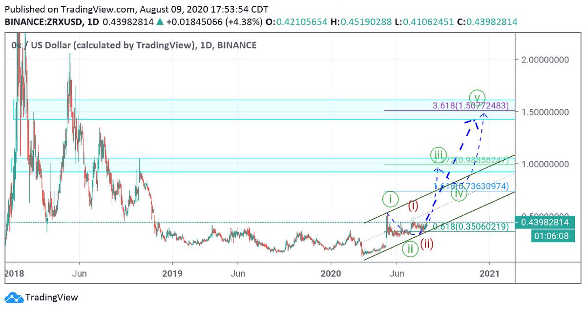 GerardWalker5's tweet photo. $ZRX not too late to hop on this train IMO
We are goin to pamp this to 0.98 at a minimum then to 1.5 United states dollars very aggressively
#ZRX #Oxprotocol https://t.co/3Y3harEyVt