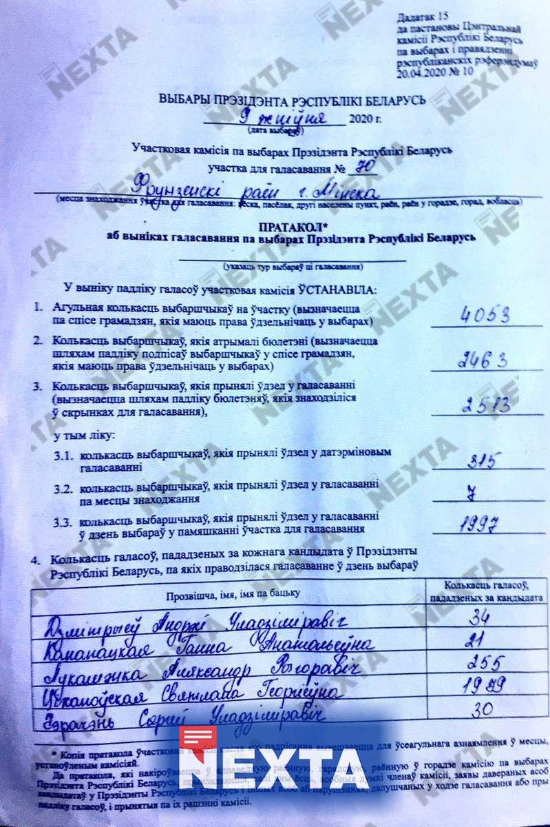 NEXTA_EN's tweet photo. Главы комиссий, честно подсчитавшие голоса, в новой Беларуси наверняка будут объявлены героями!

Участок №70 Фрунзенского района столицы.

Лукашенко: 255 голосов
Тихановская: 1989 голосов https://t.co/rozLnHBwqJ