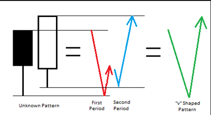 Sbo_Dhlamini's tweet photo. V shape pattern formation these normally occur at a support level after the market has been falling for sometime for a sharp recovery #ChartPatterns101 #FX #FOREX https://t.co/UhCZbL2q0V