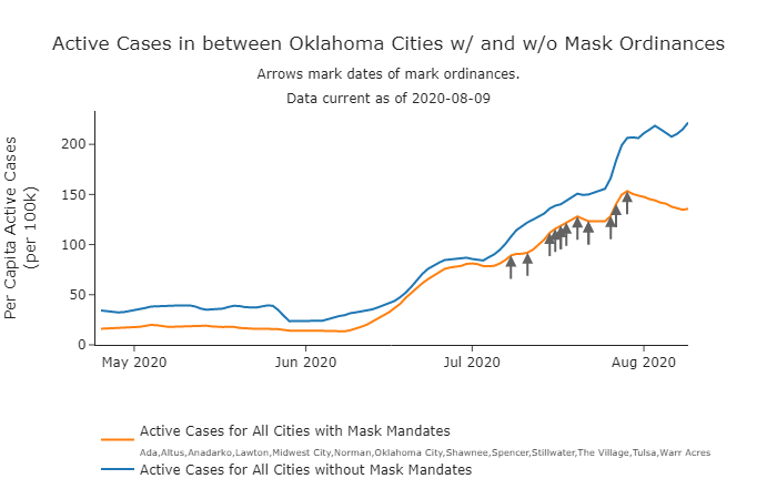 The trends on mask mandates in Oklahoma are increasingly clear, and the lack of mandates for half the state over the last 23 days is probably associated with ~3200 unnecessary cases and will likely contribute to 24 more deaths.