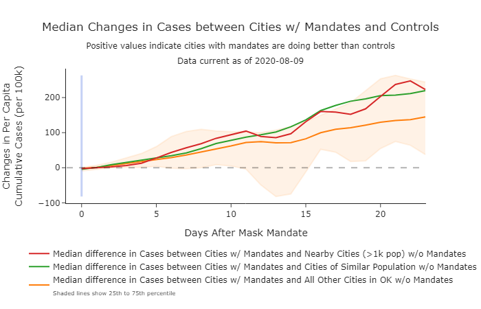 Were the non-mandate communities (1.9 million people) to have the same trends as the mandate cities (2.05 million people) over the last 23 days, the state would have 3278 fewer cases as of August 9. This would be a 7.5% reduction in total case numbers.