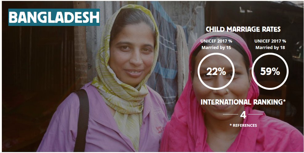 #Bangladesh has one of world’s highest rates of child marriage, according to Girls Not Brides (GNB), an int'l coalition of women and child rights groups. The Muslim-majority nation is ranked fourth after Niger, the Central African Republic and Chad. girlsnotbrides.org/child-marriage…