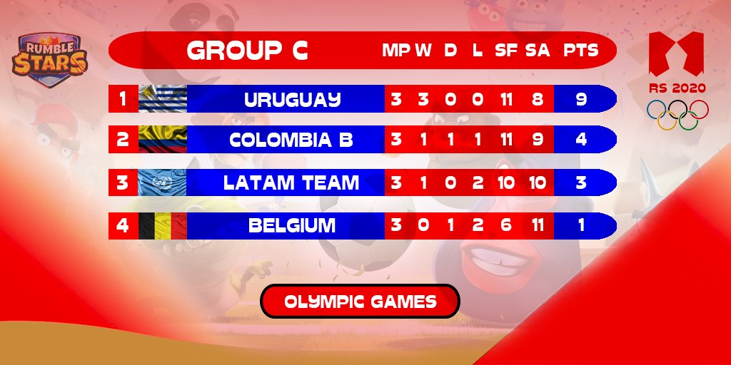 Esta es la tabla del Grupo C felicitando a los dos países que pasaron a la siguiente ronda felicidades <a href="/UruguayaRs/">Selección Uruguaya RS</a> y <a href="/RS_SeleccionCO/">Selección Colombiana RS y RH 🇨🇴</a> B muy buen espectáculo 🌟🥳