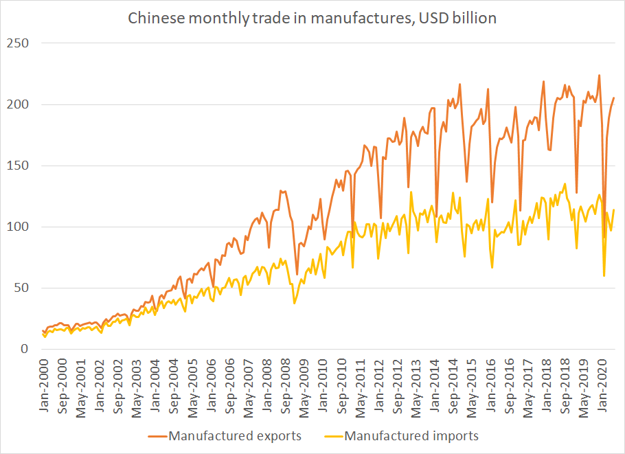 Striking (at least to me) how little impact COVID-19 has had on China's trade ...(same could be said for the impact of Trump's trade war on China's overall trade)1/n