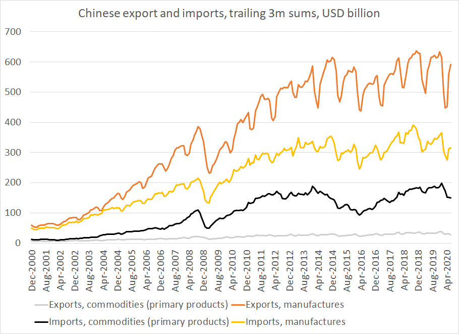 There of course was an impact in q1 -- the normal seasonal downturn from the Chinese new year was more pronounced.  But amid a generalized slowdown in global trade, China's q2 exports were essentially unchanged from last year2/n