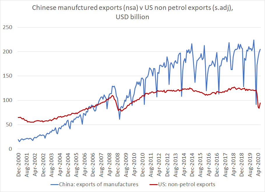 COVID-19 has had a bigger impact on U.S. exports (non-petrol, I was lazy and also used the seasonally adjusted) than Chinese exports (manufactures, not seasonally adjusted). U.S. non-petrol exports in June were down 20% y/y