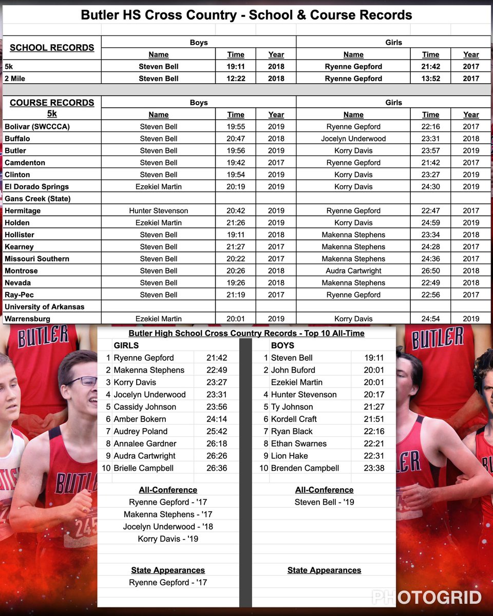 ButlerBearXCTF's tweet photo. #ButlerXC season starts tomorrow! Let’s take a look at the current Top 10 times and our records for each course. Which one will you break this season? https://t.co/v5rrFJyw0N