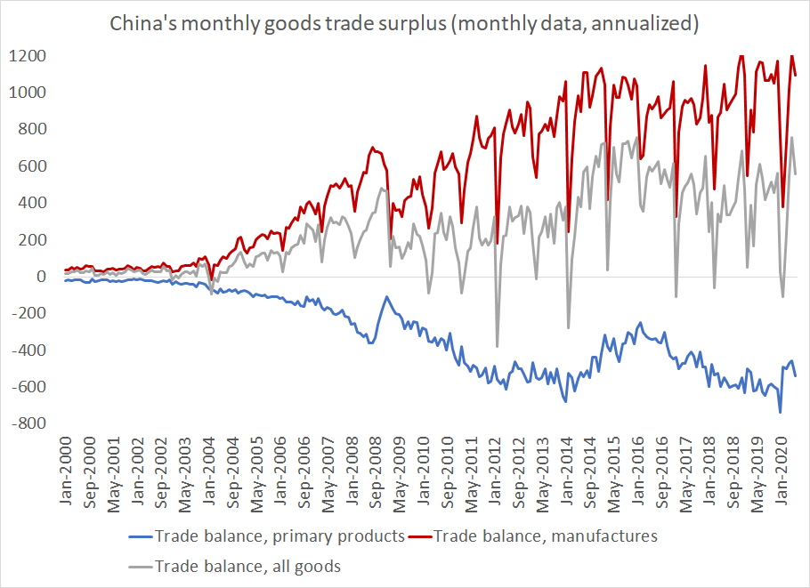 And with commodity prices down and the collapse in travel and tourism, China's overall surplus not surprisingly has soared7/7