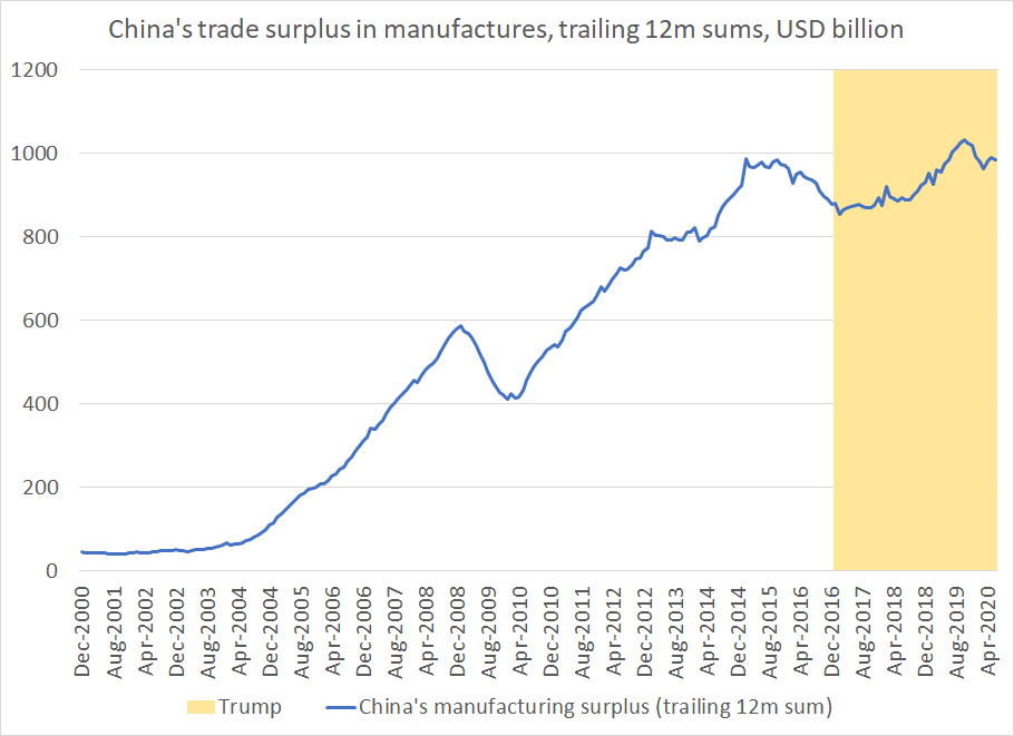 Neither Trump (so far) nor COVID 19 (so far) nor the global reaction to COVID 19 (early but also so far) have put a dent in China's massive surplus in manufactures.6/n