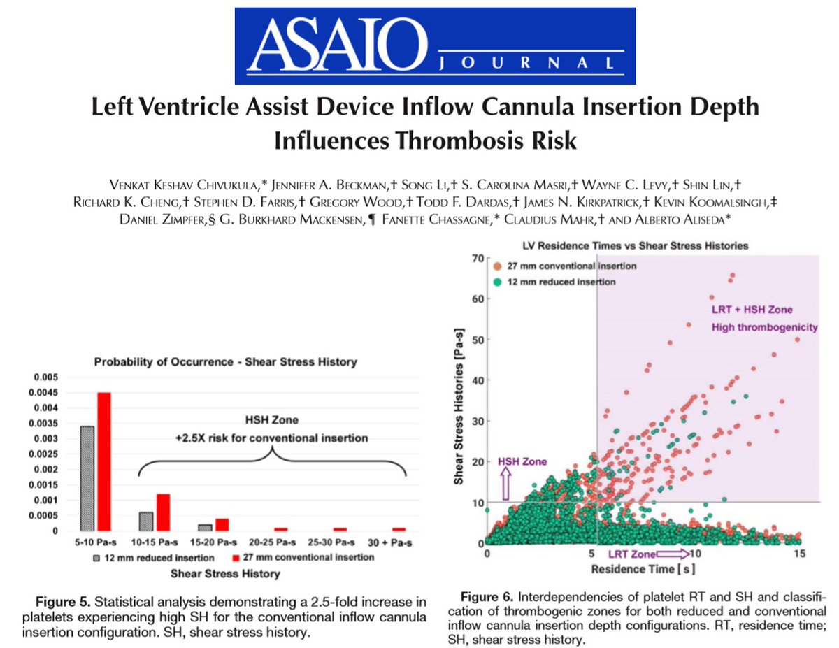 🔴Inflow cannula insertion depth: A recent lead for more LVAD outcome improvement !

Reduced depth of cannula insertion confer a markedly lower risk of platelet activation !

                                          👇

journals.lww.com/asaiojournal/A…

<a href="/asaiojournal/">asaiojournal</a>

#EUMS_2020
#LVAD