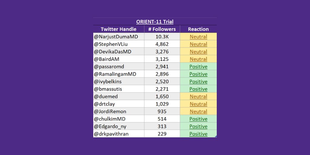 brunolarvol's tweet photo. π£π£π£π―#OncVoice
ORIENT-11 phase 3β£ study data #VPS20
#Sintilimab + platinum/pemetrexed in #NSCLC
View reactions from top oncologists ππ
@NarjustDumaMD
@StephenVLiu
@DevikaDasMD
@passaromd
List with tweet links: https://t.co/1Z8azhnQKu
Trial link: https://t.co/n8vHReWs5C https://t.co/R8uLkOZR8k