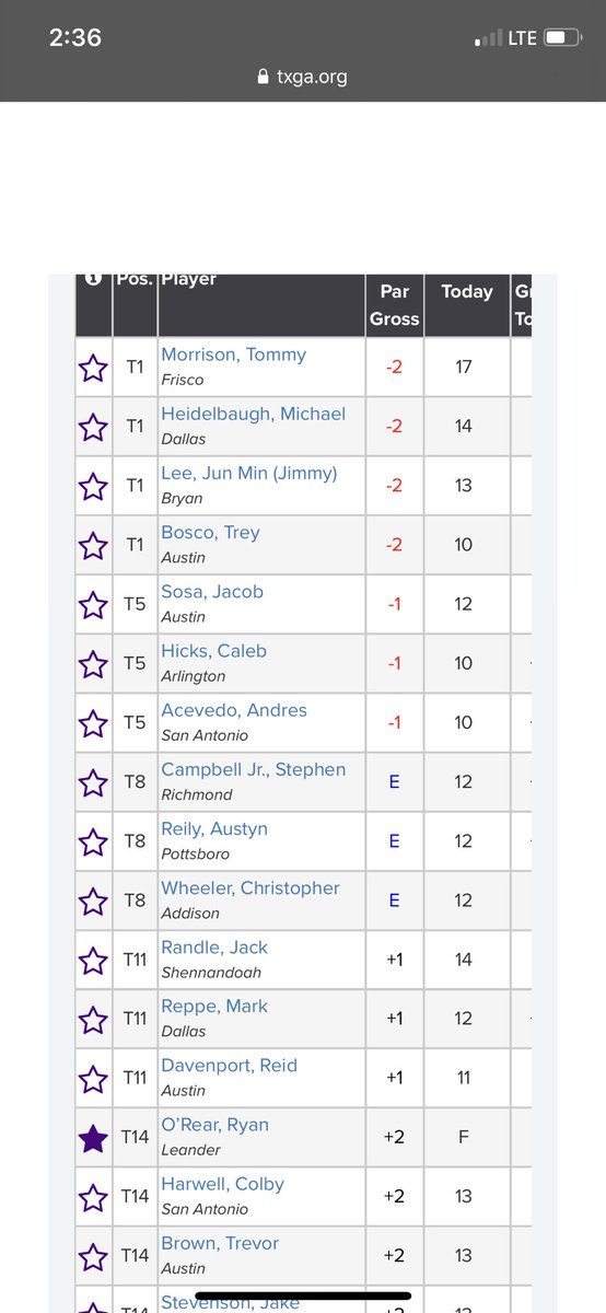 WillRAlford's tweet photo. @BaylorMGolf @TexasGolfAssoc Seems we’re missing another Bear with the backdoor top-15.... 👀 https://t.co/L9ShZmsU5k