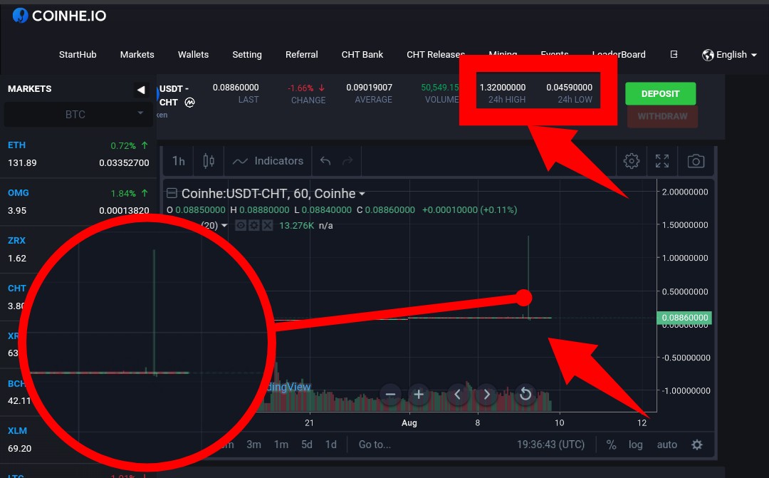Ravindr46633176's tweet image. #coinhe 
#CHT token price spike @ 1.34$

Coinhe.io Exchange Own Token
@Coinheglobal @Bitcoin @binance @ethereum @whale_alert