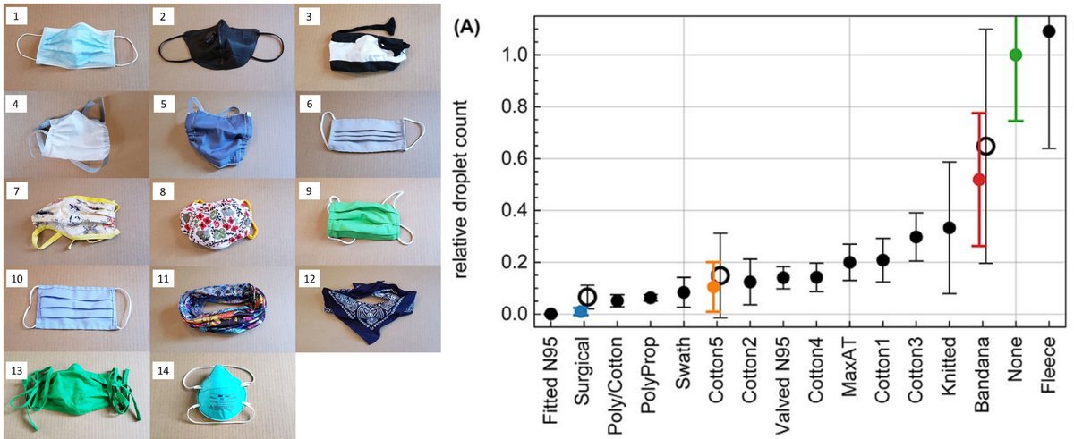 Knitted (3), Bandana (12), and Fleece (11) masks should be avoided