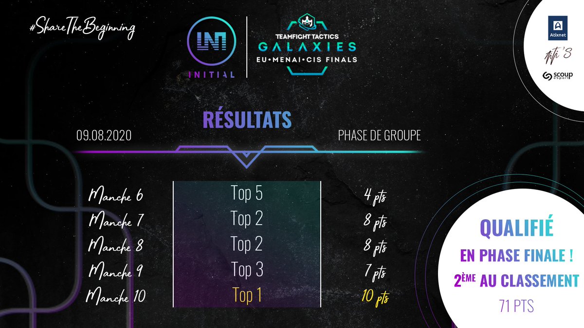 esports_initial's tweet photo. Comme il régale !!!!!!! 🥳

👑APPELEZ LE THE KING, je veux rien savoir.👑

@Magarky1 termine 2ème 🥈 de cette journée des #TFT Galaxies Championship et passe haut la main aux phases finales du week-end prochain ! 

Juste merci de briller aussi fort !💜💙
#RoadToWorlds
#MagarKING https://t.co/FEFd910TTB