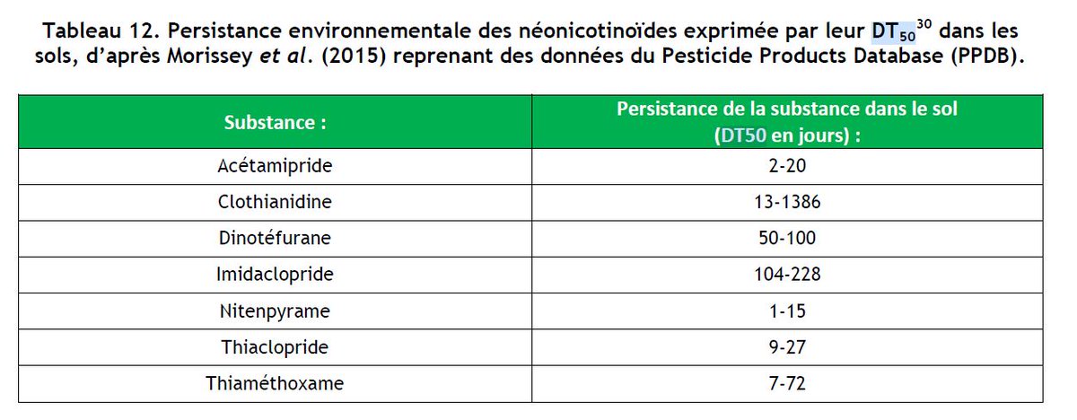5/ la rémanence des nni est de plusieurs semaines à plusieurs années selon les molécules. cf.INERIS, 2015. Données technico-économiques sur les substances chimiques en France :Néonicotinoïdes, DRC-15-136881-07690B, p. 43