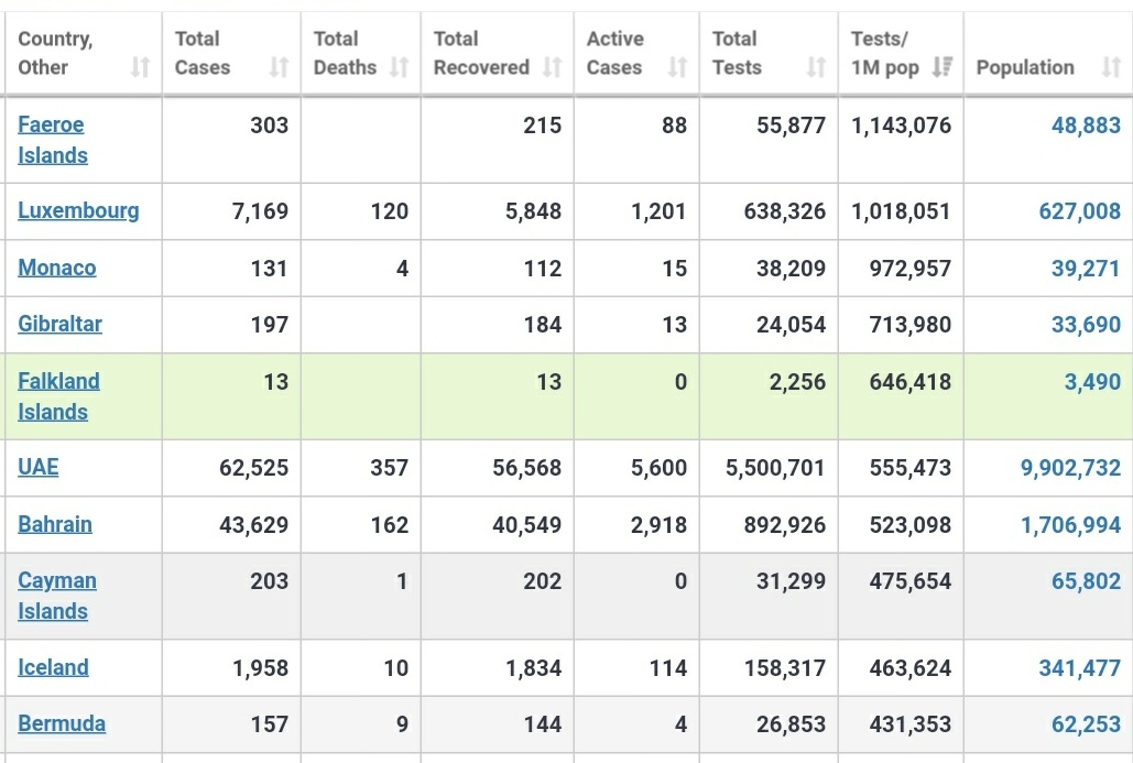 saurav2202's tweet image. That&apos;s how Testing vs Population Ratio should  look like for everyone. 
Luxembourg after having around 0.62 million population has surpassed more tests than its population. 
#coronavirus #coornavirusstats
#testing  #gocoronago