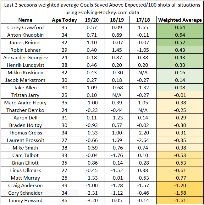 Weighted results for past 3 seasons. 19/20 - 50%, 18/19 - 30%, and 17/18 - 20%. Slighted changed weighting for Koskinen, Jarry and Demko due to missing data. Note there are some small samples in here. (5/