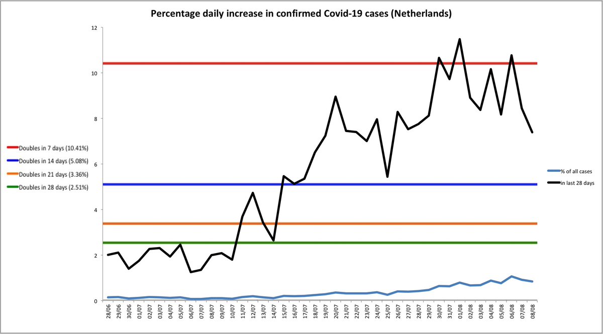 Not done one of these for a while. A chart showing how the rate of Covid-19 infections in the Netherlands has increased in the last 6 weeks. Taken as a percentage of cases in the past 28 days it's risen from around 2% in the first week of July to 11.5% on August 1.